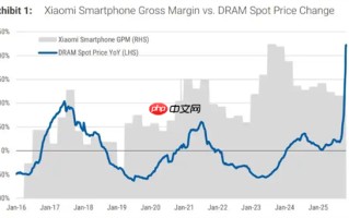 机构：以往存储涨价周期小米利润率实际上有所改善 能转嫁给消费者等