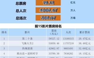 全国电影票房周报（2024.02.19-02.25）
