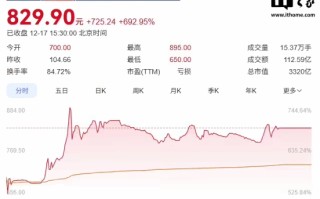 “国产GPU第二股”上市首日暴涨693%！中一签浮盈超36.3万元