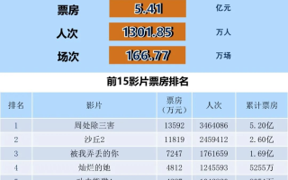全国电影票房周报（2024.03.11-03.17）