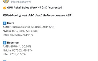 AMD显卡德国卖爆了！RX 9070 XT一款销量超RTX 50全系