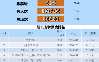 全国电影票房周报（2023.10.16-10.22）