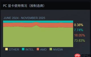Steam最新软硬件统计：RTX 5070已超4070！RX 9000仍不见踪影