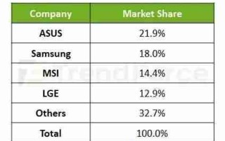 全球OLED显示器TOP5出炉：华硕击败三星首登第一