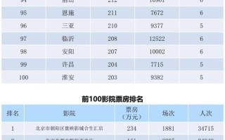 全国电影票房月报（2022年3月）