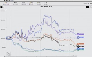 AI 大模型投资赛落幕，Qwen3-Max 以 22.32% 收益率夺冠