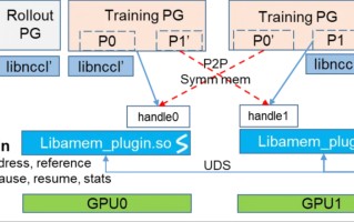 蚂蚁 ASystem 团队开源 NCCL 功能扩展库：AMem NCCL-Plugin