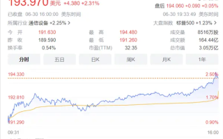苹果成为首家收盘市值达到3万亿美元的公司 iPhone 15换机周期要来了