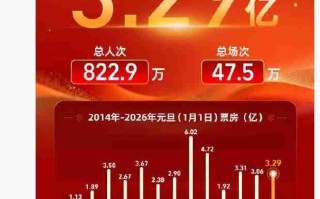 2026 年元旦大盘票房 3.29 亿，《疯狂动物城 2》获冠军