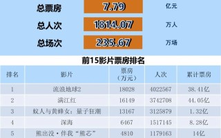 全国电影票房周报（2023.02.13-02.19）
