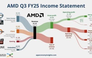 AMD公布2025Q3财报：营收92.5亿美元、同比增长36%
