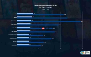 Steam游戏品类时长数据出炉 JRPG是时间黑洞