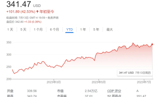 企业AI将成微软的天下？美国老牌资管上调目标价至2922元