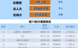 全国电影票房周报（2025.09.29-10.05）