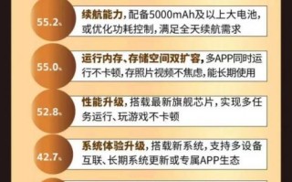 11.11换新手机首选京东 续航、内存成消费者最关注配置