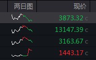 收盘丨北证50指数大涨近4%，摩尔线程总市值超4400亿元