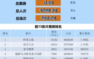 全国电影票房周报（2023.04.03-04.09）