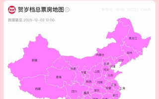 2025 贺岁档电影票房破 20 亿，迪士尼《疯狂动物城 2》领跑