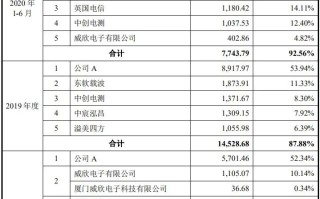 手握采购、研发、销售三条“命脉” 谁是操控创耀科技命运的神秘“公司A”