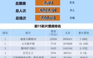 全国电影票房周报（2023.05.22-05.28）