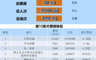 全国电影票房周报（2022.10.03-10.09）