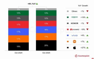 iPhone 17系列强势带飞：苹果10月在华销量猛增37%，市占逼近四分之一
