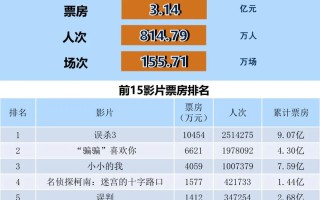 全国电影票房周报（2025.01.20-01.26）