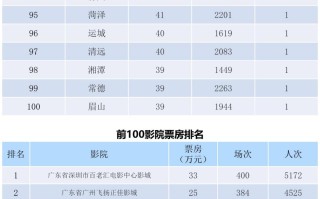 全国电影票房周报（2022.05.16-05.22）