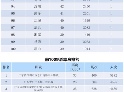 全国电影票房周报（2022.05.16-05.22）