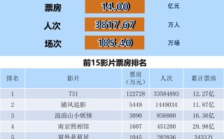 全国电影票房周报（2025.09.15-09.21）