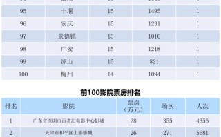 全国电影票房周报（2022.04.18-04.24）