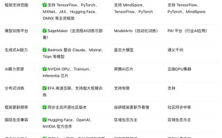 AI模型训练哪家强？三大云平台深度学习框架全对比