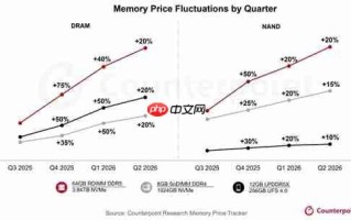 存储历史最高超级牛市！已彻底成卖方市场：价格还要再涨50%