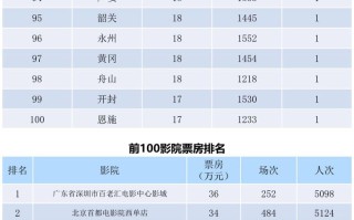 全国电影票房周报（2022.04.11-04.17）