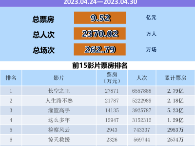全国电影票房周报（2023.04.24-04.30）