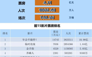 全国电影票房周报（2024.01.22-01.28）