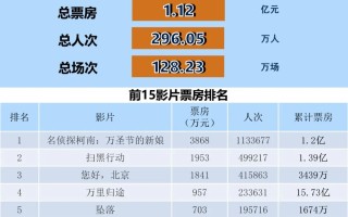 全国电影票房周报（2022.11.21-11.27）
