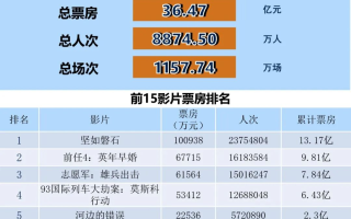 全国电影票房月报（2023年10月）