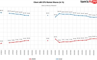 AMD步步紧逼Intel：x86份额首破25%里程碑！台式机CPU超33%
