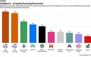 SpatialBench 榜单更新：阿里千问霸榜前二，超越 Gemini3、GPT5.1