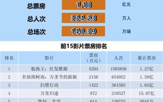 全国电影票房周报（2022.12.05-12.11）