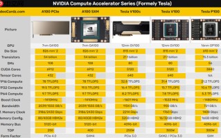 没CUDA的AI卡就是不行 NVIDIA：6年前的A100依然满载利用