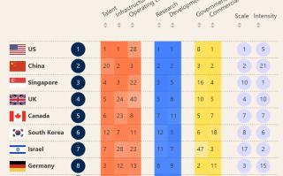 2023全球AI指数排名公布：美中稳居前二 亚洲国家表现亮眼