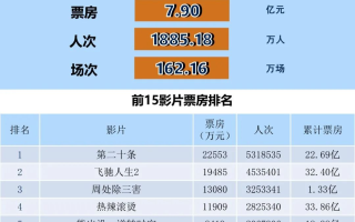 全国电影票房周报（2024.02.26-03.03）