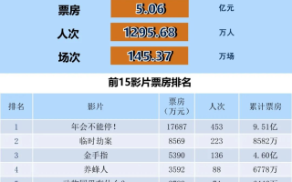 全国电影票房周报（2024.01.15-01.21）
