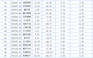 重庆A股54家上涨：再升科技、泓禧科技、重庆钢铁列前三