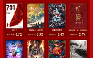 2025内地票房狂揽518.32亿收官 《哪吒2》《动物城2》动画电影包揽冠亚军