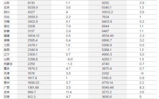 详解28省份前三季度财政收支，紧平衡态势依旧