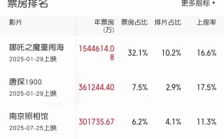 2025 年度电影总票房破 480 亿