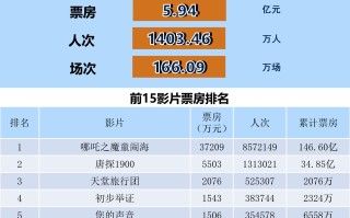 全国电影票房周报（2025.03.03-03.09）